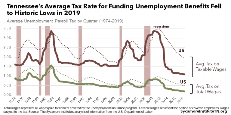 state of tennessee unemployment tax forms