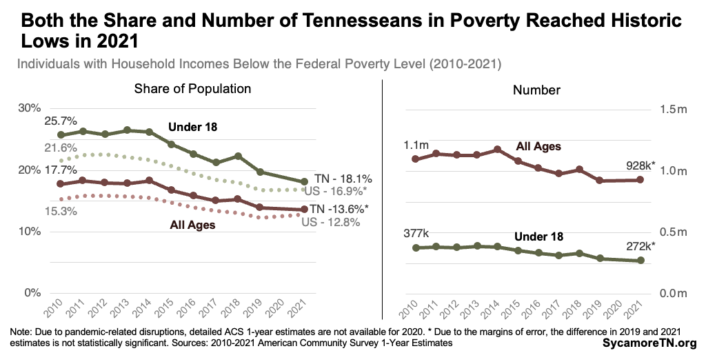 Both the Share and Number of Tennesseans in Poverty Reached Historic Lows in 2021