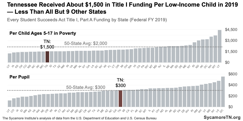 Tennessee Received About $1,500 in Title I Funding Per Low-Income Child in 2019 — Less Than All But 9 Other States