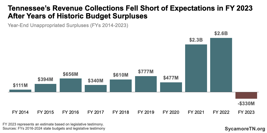 Tennessee’s Revenue Collections Fell Short of Expectations in FY 2023 After Years of Historic Budget Surpluses
