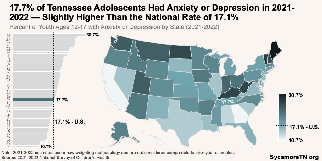 17.7% of Tennessee Adolescents Had Anxiety or Depression in 2021-2022 — Slightly Higher Than the National Rate of 17.1%