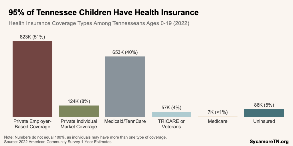 95% of Tennessee Children Have Health Insurance