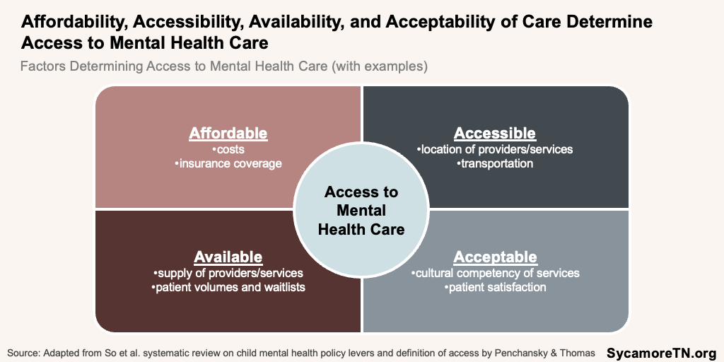 Affordability, Accessibility, Availability, and Acceptability of Care Determine Access to Mental Health Care