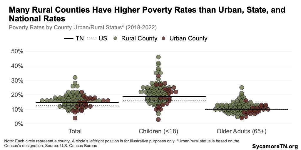 Many Rural Counties Have Higher Poverty Rates than Urban, State, and National Rates