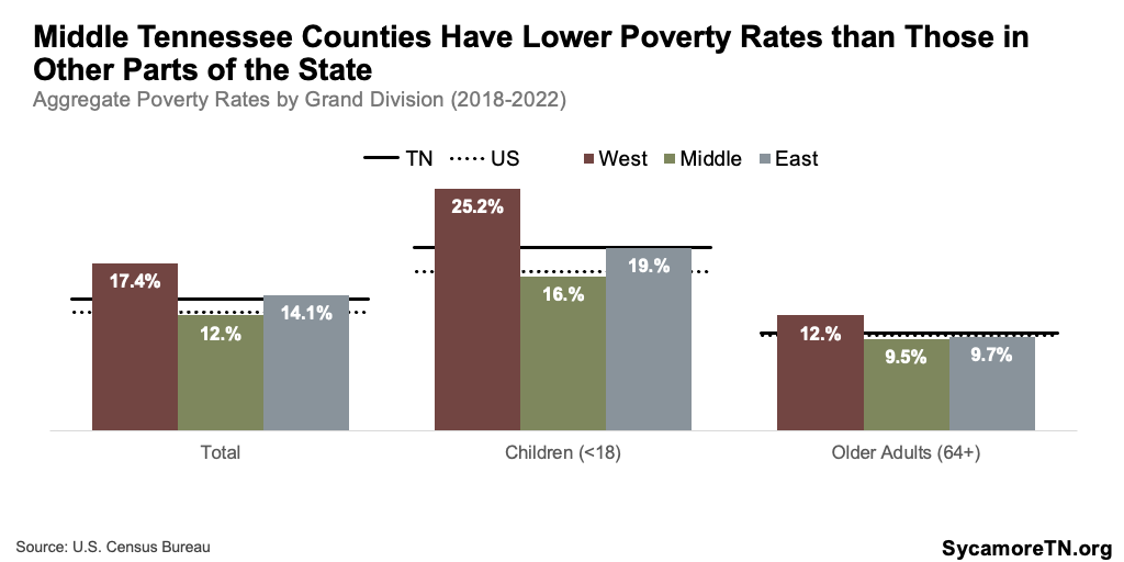 Middle Tennessee Counties Have Lower Poverty Rates than Those in Other Parts of the State