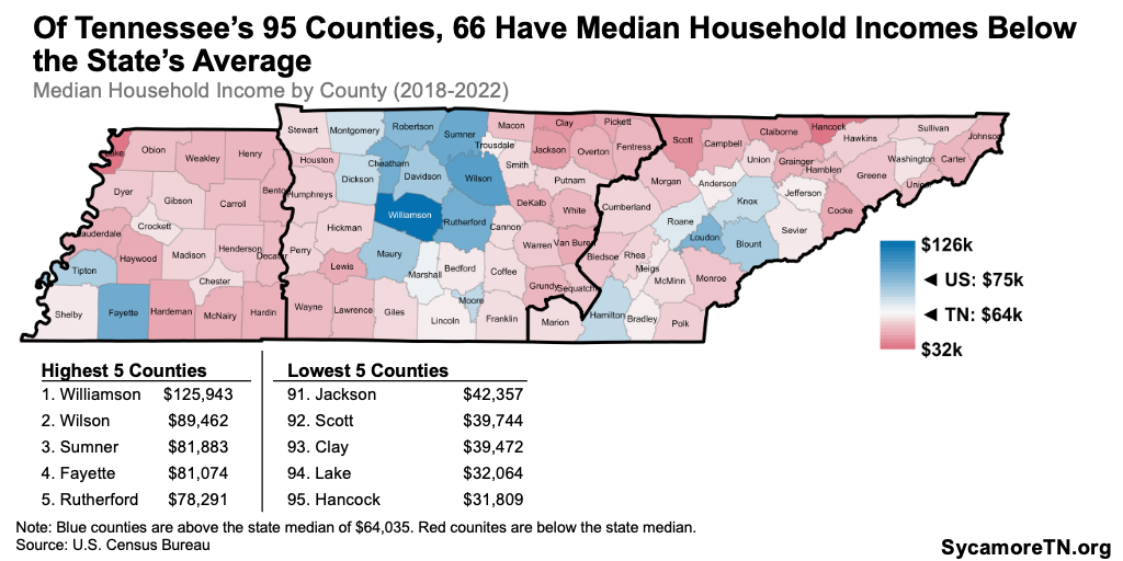 Of Tennessee’s 95 Counties, 66 Have Median Household Incomes Below the State’s Average
