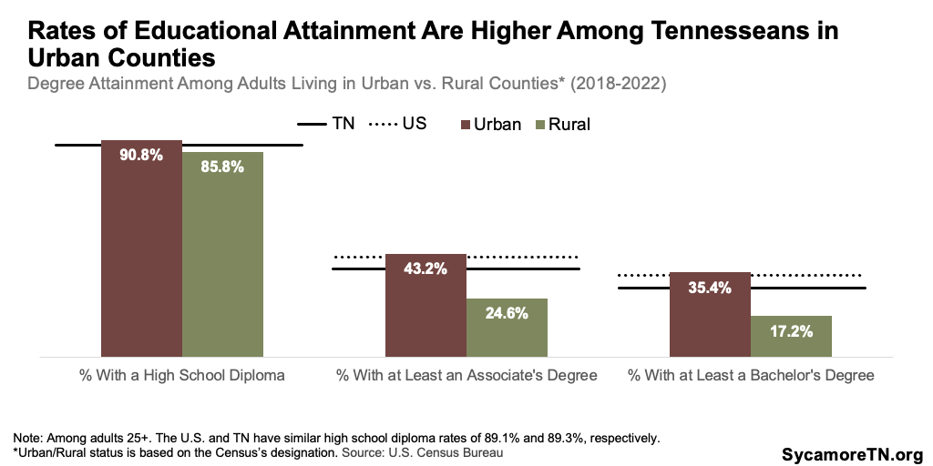 Rates of Educational Attainment Are Higher Among Tennesseans in Urban Counties