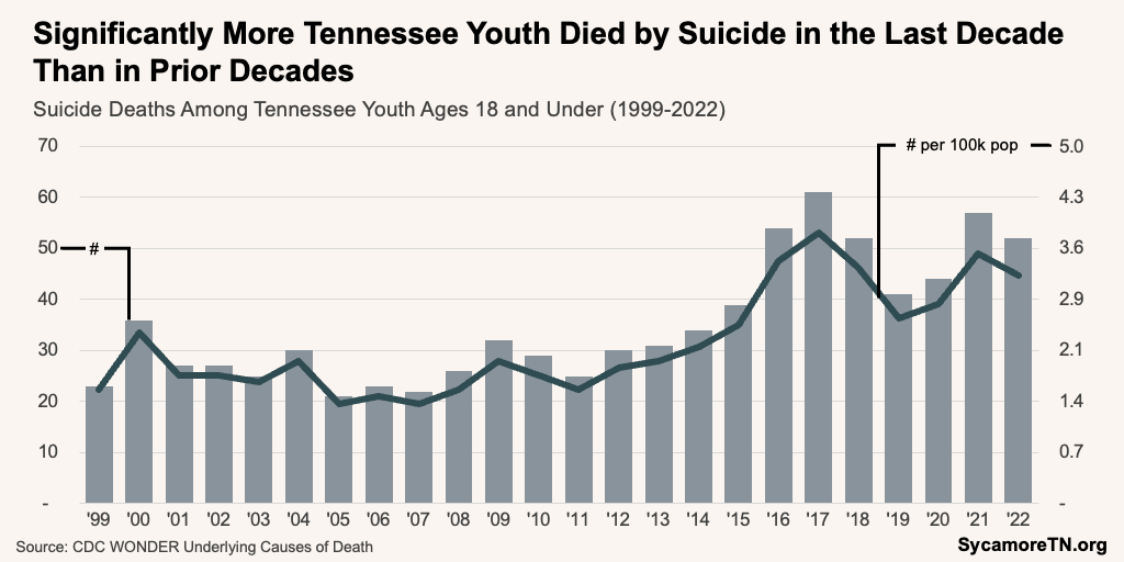 Significantly More Tennessee Youth Died by Suicide in the Last Decade Than in Prior Decades