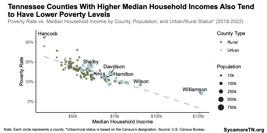 Tennessee Counties with Higher Median Household Incomes Also Tend to Have Lower Poverty Levels