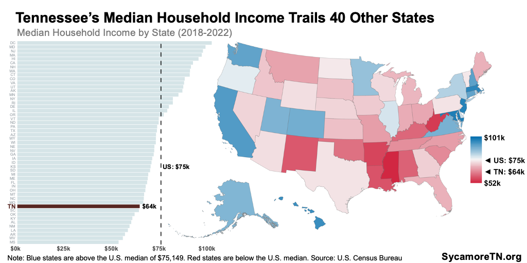 Tennessee’s Median Household Income Trails 40 Other States