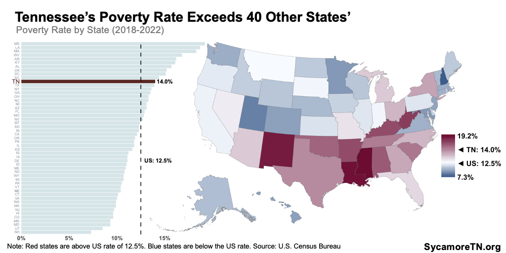 Tennessee’s Poverty Rate Exceeds 40 Other States’