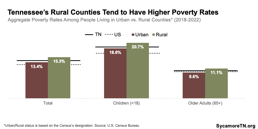 Tennessee’s Rural Counties Tend to Have Higher Poverty Rates