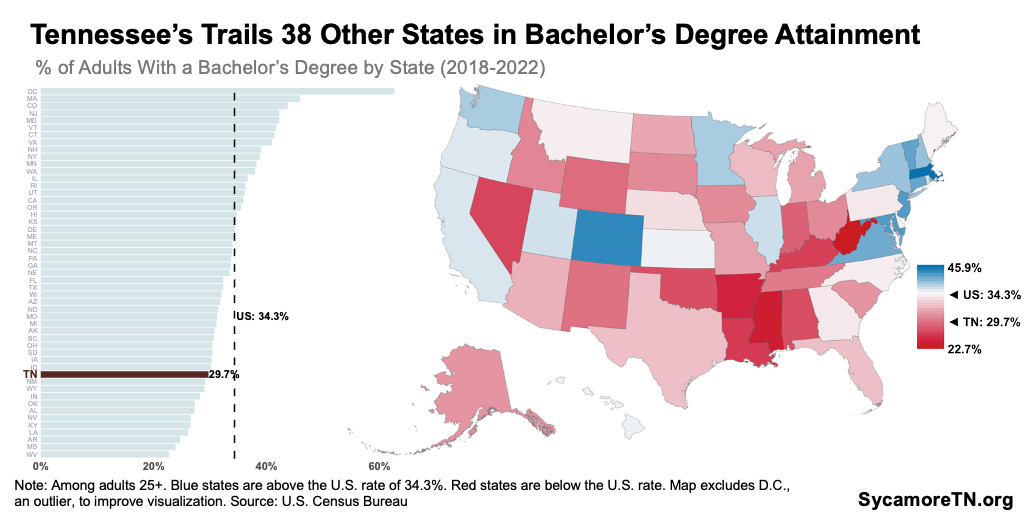 Tennessee’s Trails 38 Other States in Bachelor’s Degree Attainment