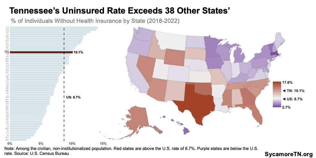 Tennessee’s Uninsured Rate Exceeds 38 Other States’