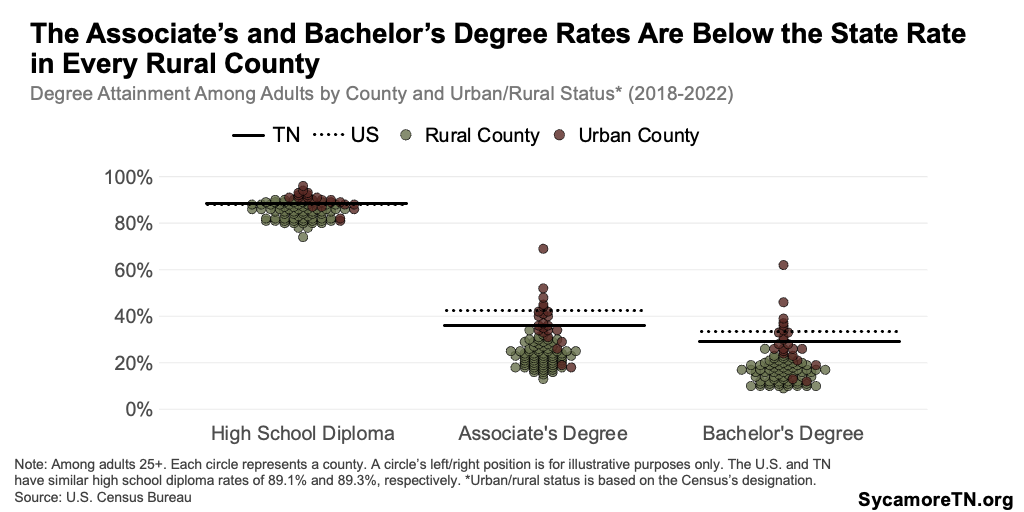 The Associate’s and Bachelor’s Degree Rates Are Below the State Rate in Every Rural County