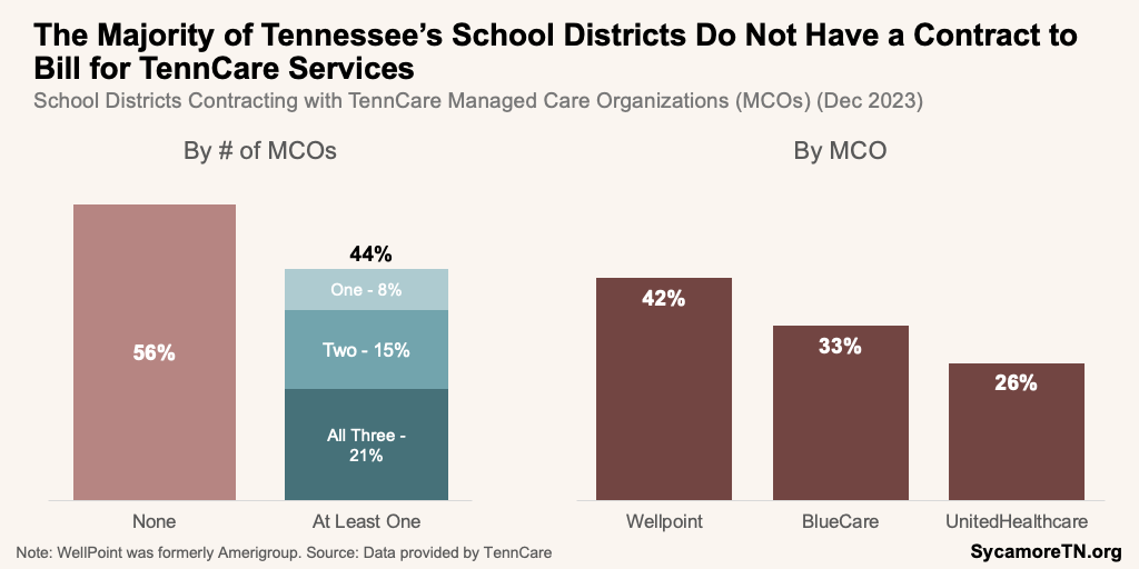The Majority of Tennessee’s School Districts Do Not Have a Contract to Bill for TennCare Services