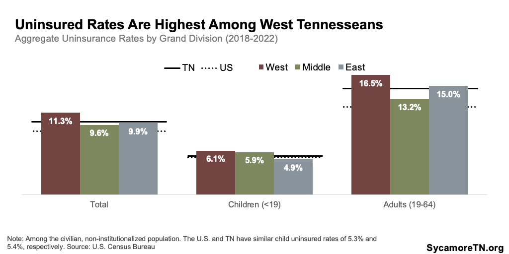 Uninsured Rates Are Highest Among West Tennesseans