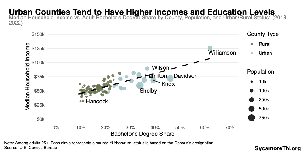 Urban Counties Tend to Have Higher Incomes and Education Levels