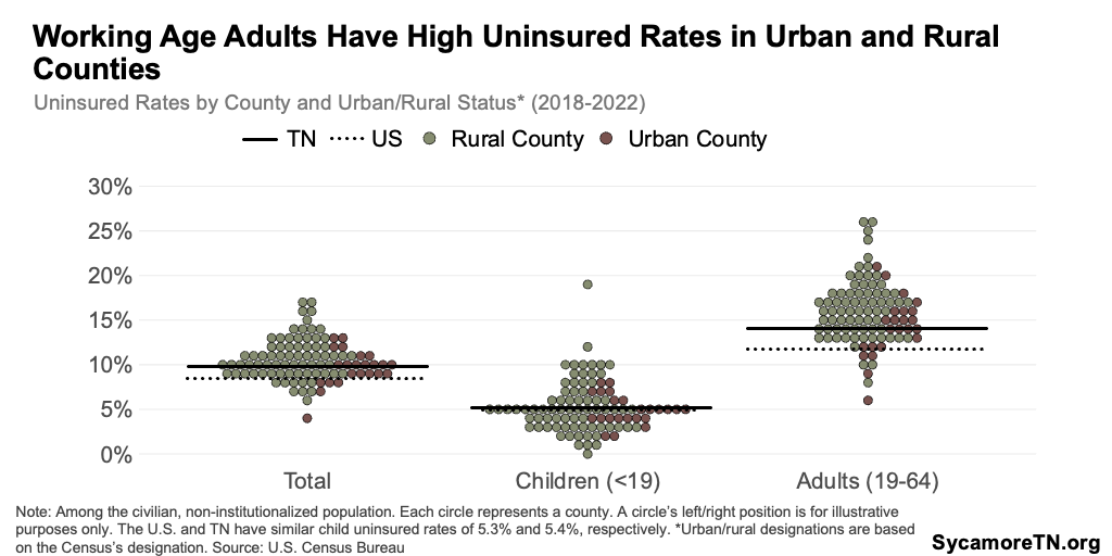 Working Age Adults Have High Uninsured Rates in Urban and Rural Counties